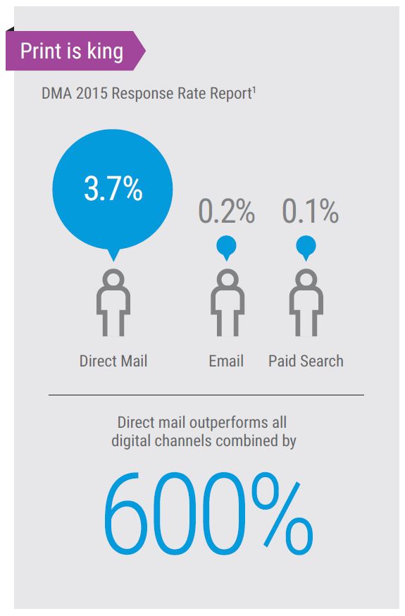 Direct Mail Vs Digital Marketing Channels, MPS, Managed Print Services, Xerox, Office Automation Solutions