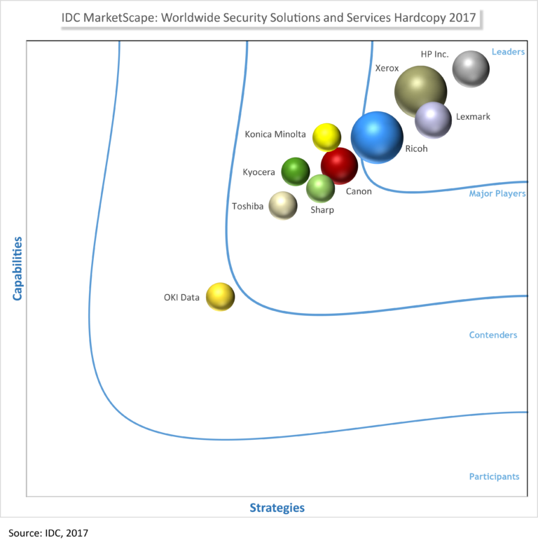 IDC Marketscape Security, MPS, Managed Print Services, Xerox, Office Automation Solutions